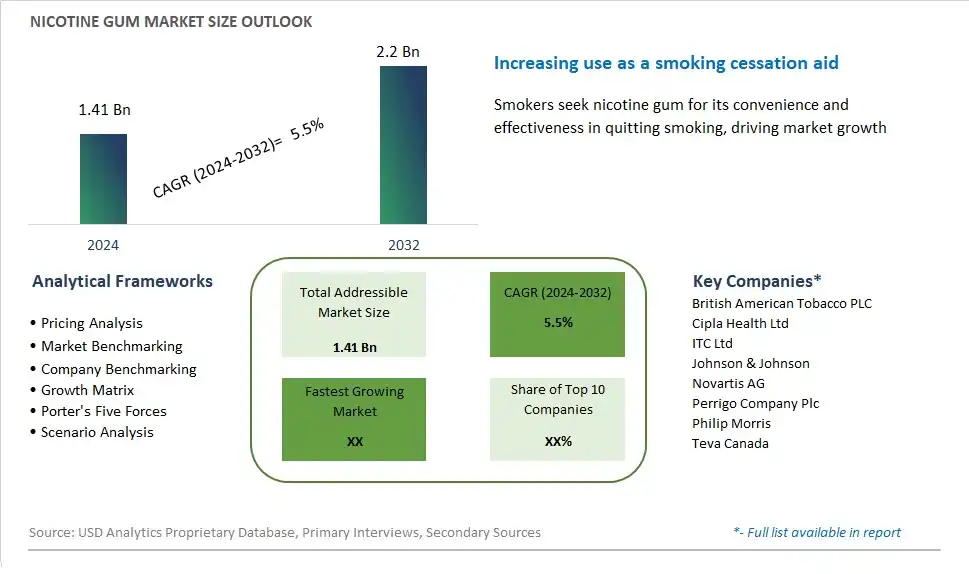 Nicotine Gum Market Size, Share, Trends, Growth Outlook